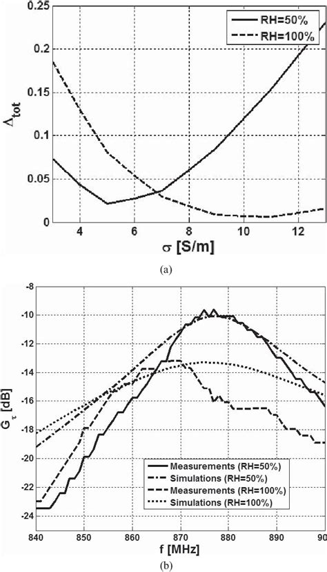 humidity sensing by polymer-loaded uhf rfid antennas|Humidity Sensing by Polymer.